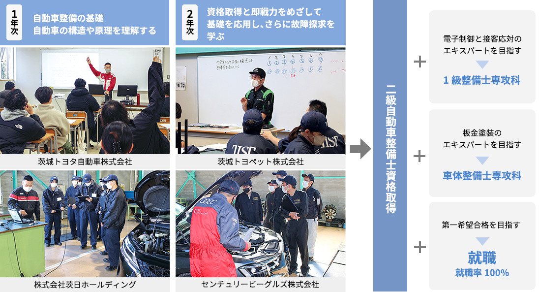 自動車整備士養成施設TIST+企業の連携カリキュラムにより実践に強い自動車整備士を育成!DX対応カリキュラム