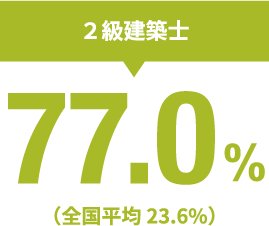 2級建築士 77.0%