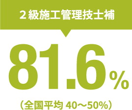 2級施工管理技士補 81.6%