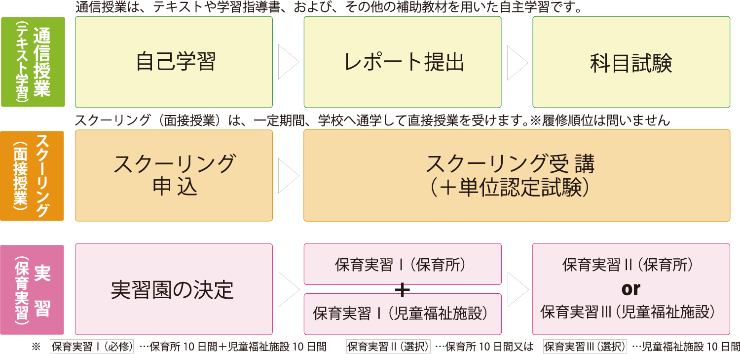 履修方法