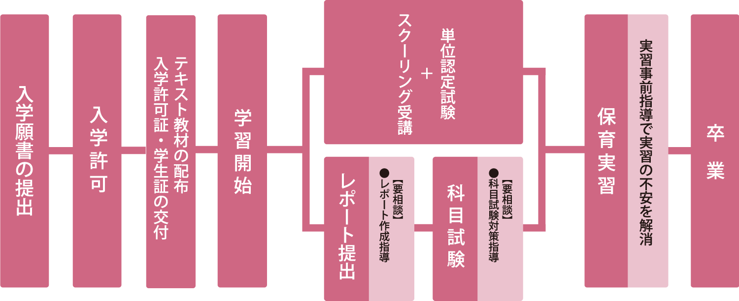 入学から卒業までの流れ