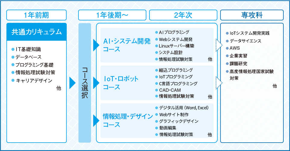 入学直後から自分の目標（資格・就職）に向けて、選んで学べる学科構成
