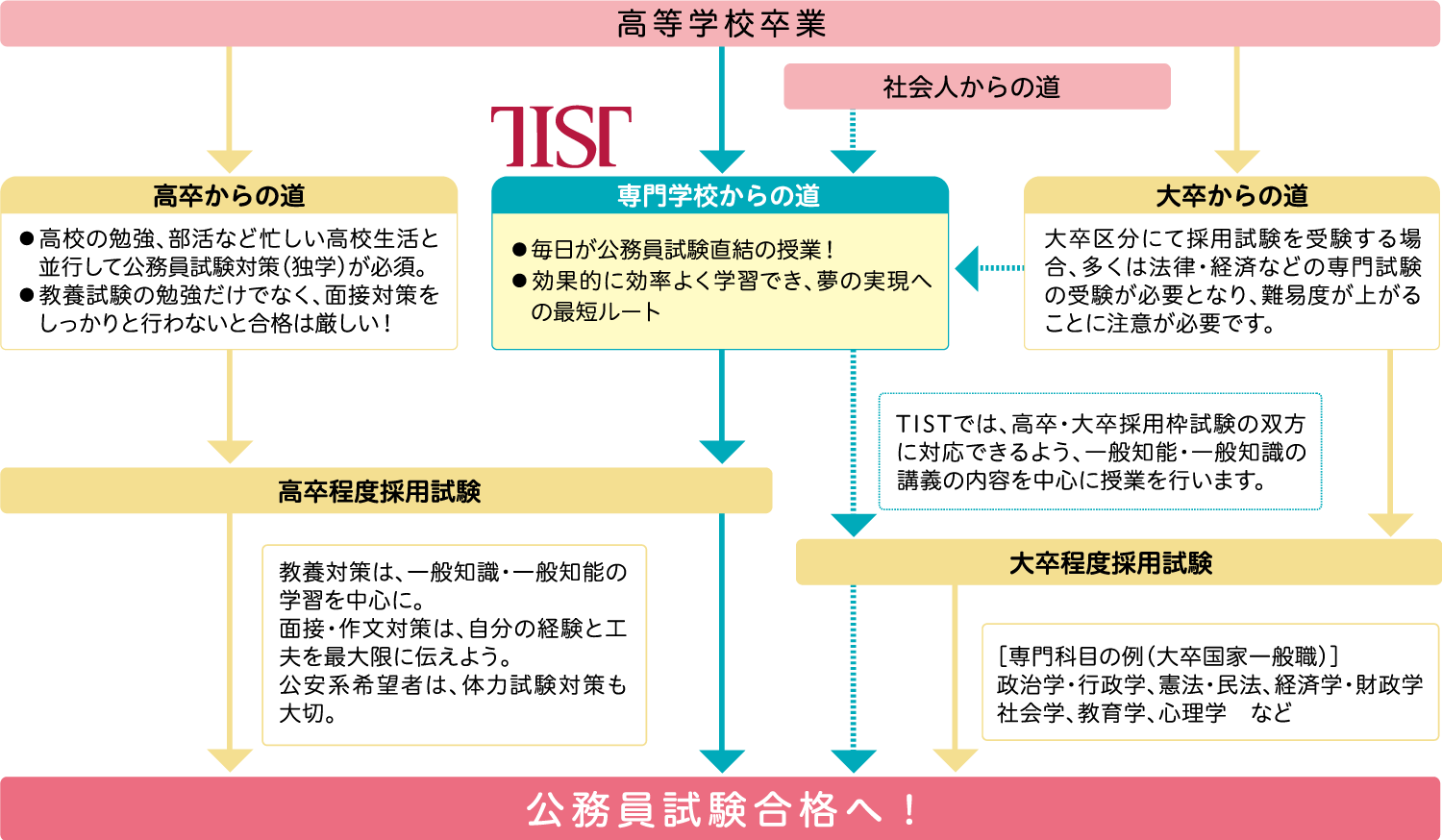 専門学校から公務員入職を目指すメリット